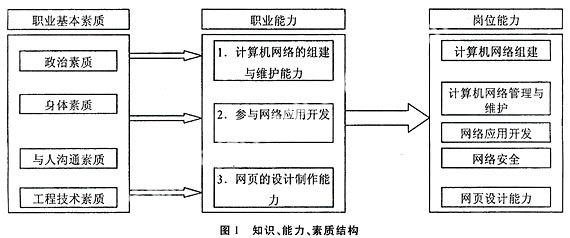 計算機網(wǎng)絡(luò)技術(shù)專業(yè)建設(shè)的探索與實踐——以強化技術(shù)服務(wù)能力為核心