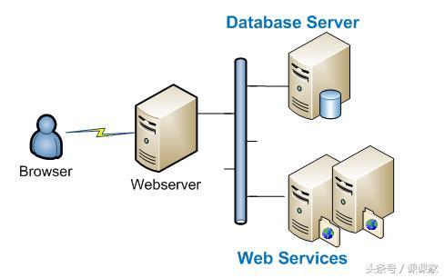 網絡攻擊說明web開發